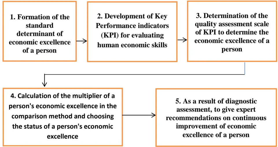 Figure 1: Stages of Assessing the Economic Excellence of A Person