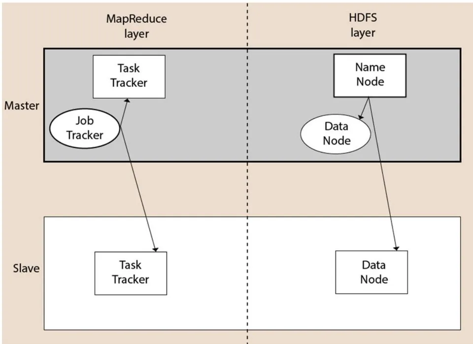 Figure 3: Hadoop framework
