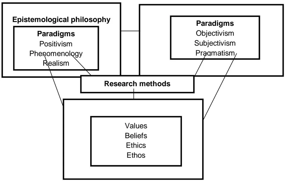 Figure 5: Research Philosophy and Paradigms