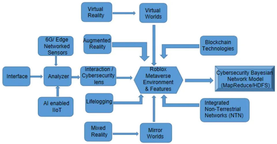 Figure 12: Cybersecurity Model for a Roblox-Based Metaverse Architecture Framework