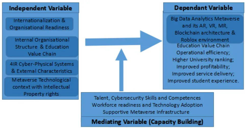 Figure 10: Big Data Analytics Framework for the Hadoop-Metaverse Environment