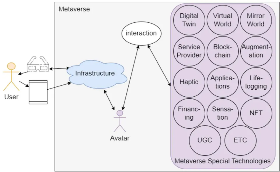 Figure 1: Metaverse Framework (Source: [2], page 8)