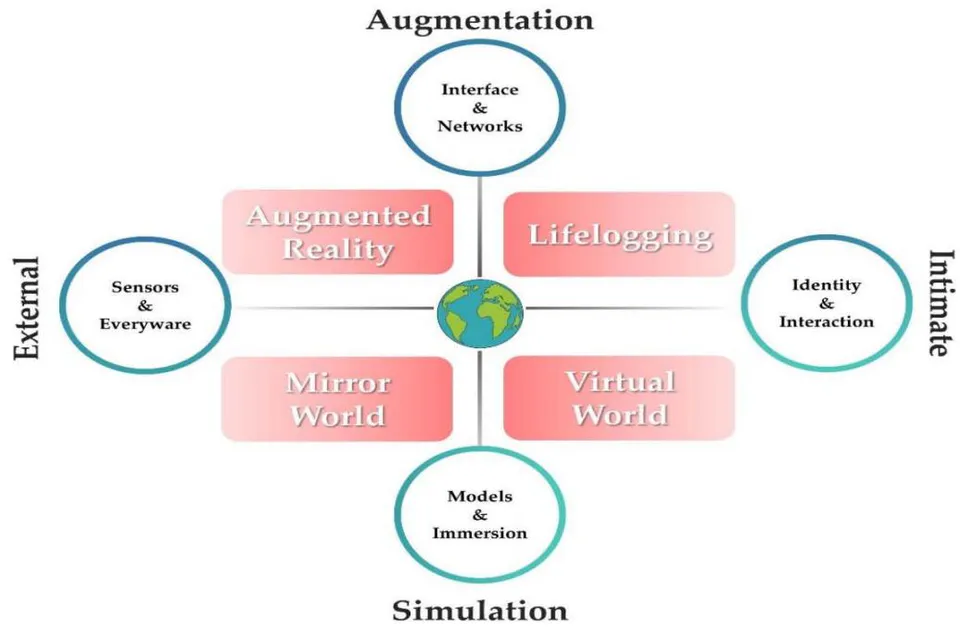 Figure 8: The Four types of Metavernes (Source: [30], page 3)