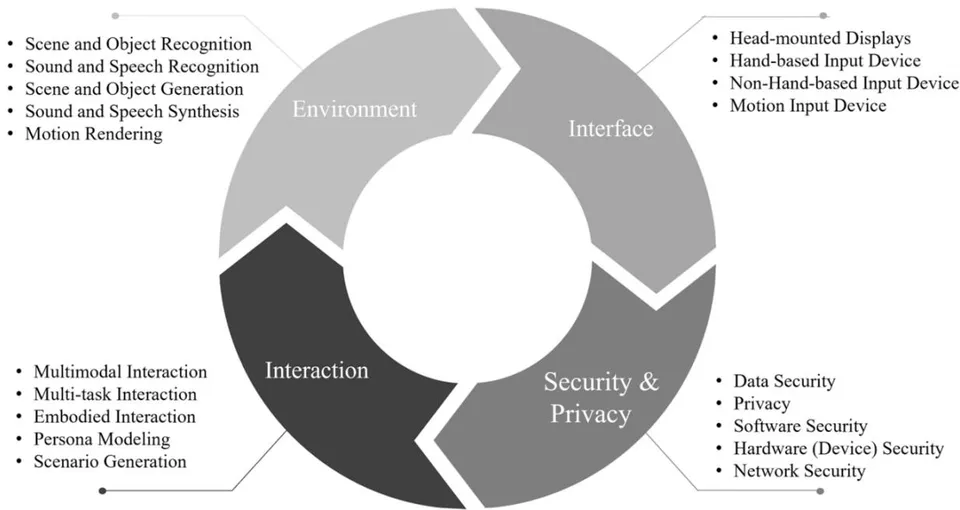 Figure 6: Metaverse with the Environment, Interface, Interaction, Security and Privacy [7]