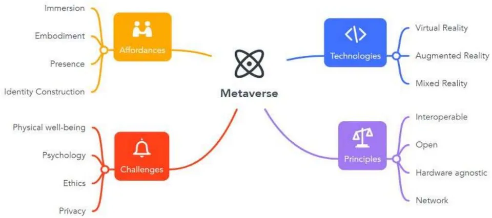 Figure 9: The Metaverse Concept (Source: [31], page 3)