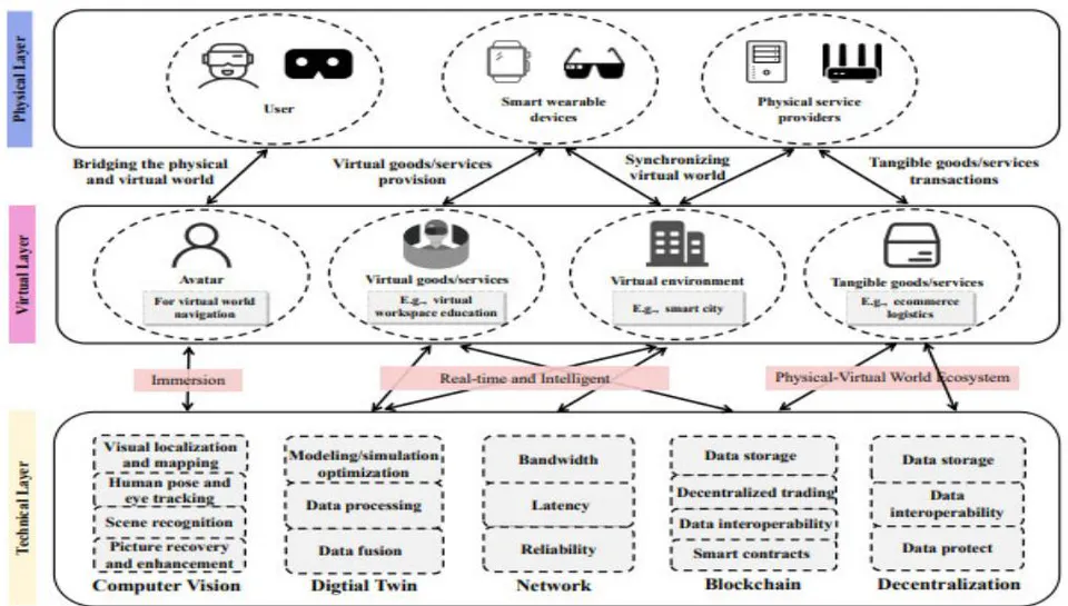 Figure 11: Metaverse Architecture with Immersive and Real-Time Physical-Virtual World (Source: [51])
