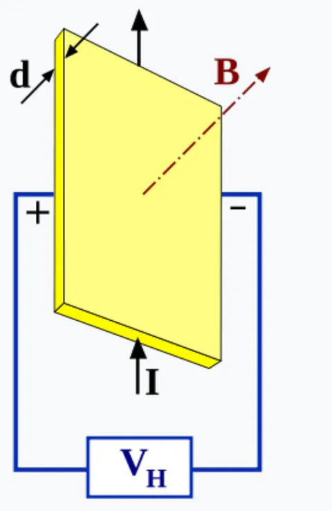 Fig. 7: Diagram of Hall effect