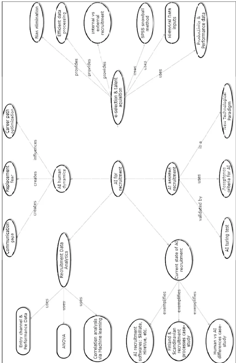Figure 2: Literature Review Map (Source: Author)