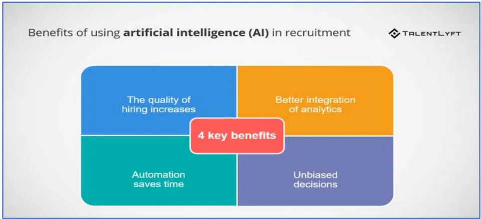 Figure 1: Benefits of AI as Described by Talentlyft, an AI Application for HRM (Source: Talentlyft, 2022)