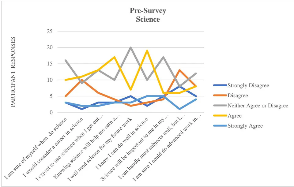 Figure 2: Sample Pre-Survey Results (Science)