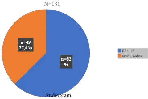 Figure 2: Breakdown of workers by audiogram