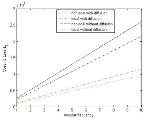 Figure 11: Variation of specific loss of T-wave