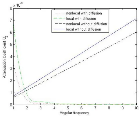 Figure 5: Variation of attenuation coefficient of T-wave