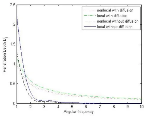 Figure 7: Variation of penetration depth of P-wave