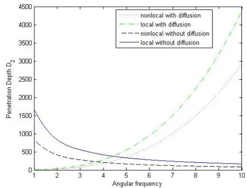 Figure 3: Variation of phase velocity of MD-wave