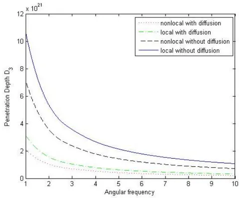 Figure 8: Variation of penetration depth of T-wave