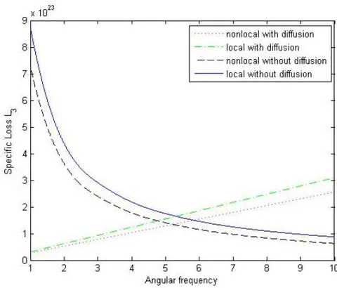 Figure 12: Variation of specific loss of MD-wave gular frequency