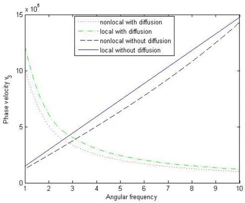 Figure 2: Variation of phase velocity of T-wave
