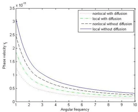 Figure 1: Variation of phase velocity of P-wave