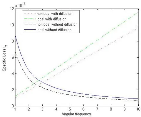 Figure 9: Variation of penetration depth of MD-wave Figure 10: Variation of specific loss of P-wave