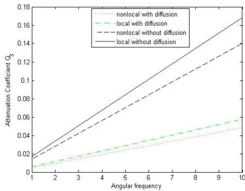 Figure 6: Variation of attenuation coefficient of MD-wave