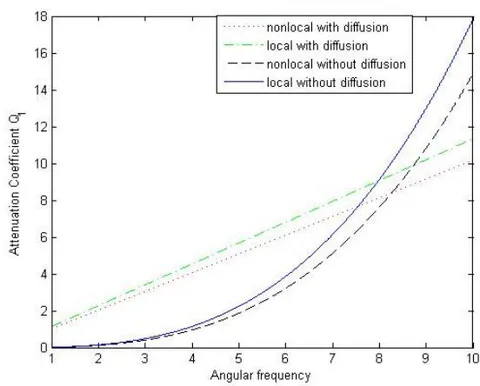 Figure 4: Variation of attenuation coefficient of P-wave