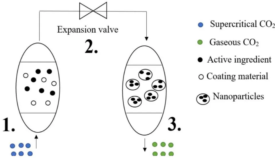 Figure 4: The rapid expansion of the supercritical solution (RESS)