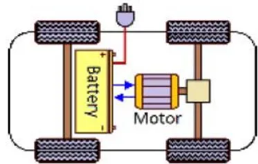 Figure 2: Basic BEV System (Vidyanandan, 2018)