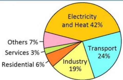 Figure 1: World CO2 Emissions from Fuel Combustion by Sector (IEA Report 2017)