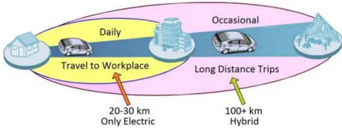Figure 4: Travel Range of a Typical PHEV in Different Modes (Vidyanandan, 2018)