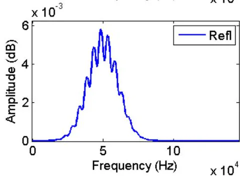 Figure 2: The incident and reflected signals of a monolayer porous medium constructed in frequency via expression (5) and in time via Eq. (6)