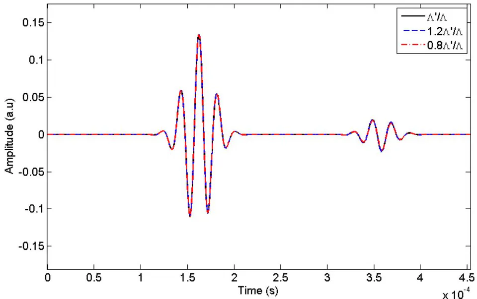 Figure 6: The sensitivity of the thermal characteristic length on the 1st and 2nd reflected waves for a frequency of 50 kHz