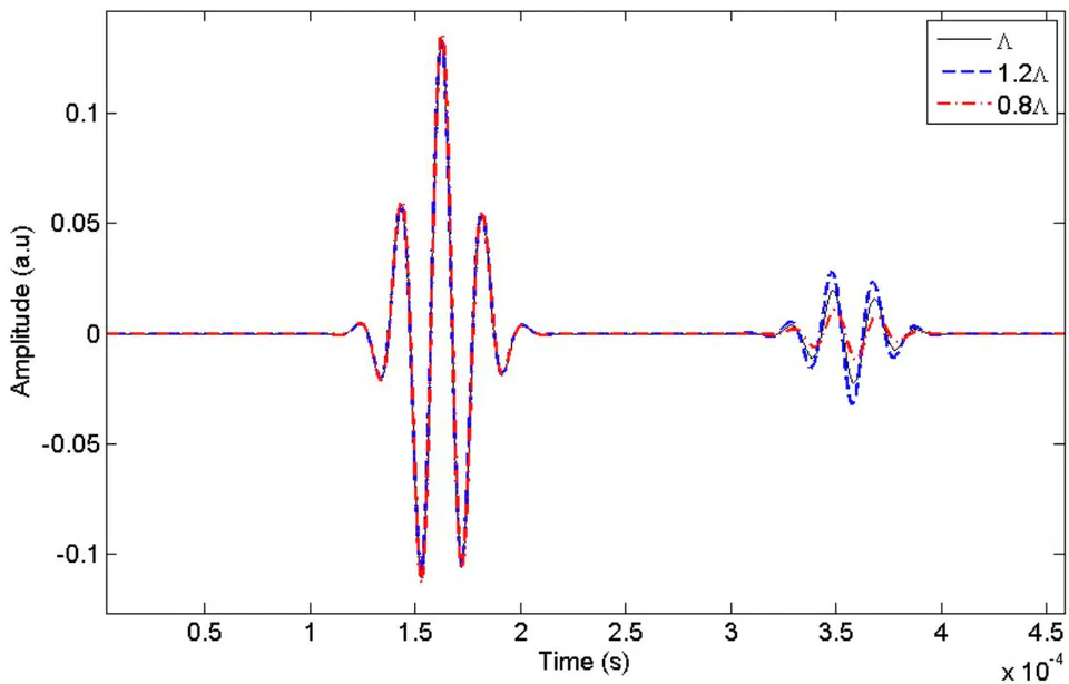 Figure 5: The sensitivity of the viscous characteristic length on the 1st and 2nd reflected waves at a frequency of 50 kHz
