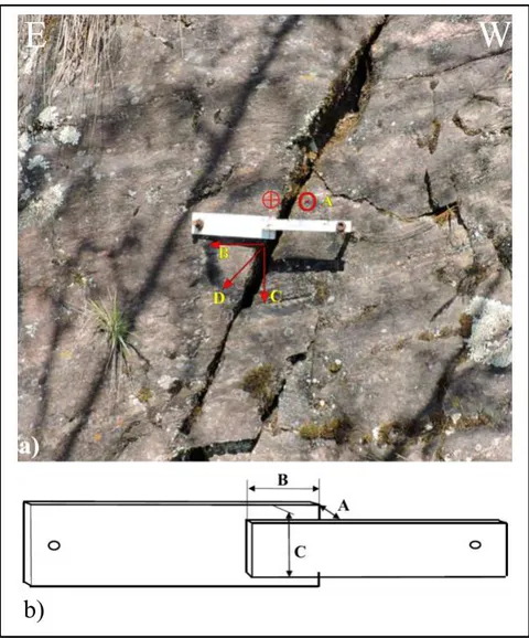 Figure 13: A: Photograph illustrating the gaugeanchored to the fracture to measure displacements in three perpendicular axes. On the fracture, the direction of the displacements is indicated with symbols in red for the measurements of A, B, and C. The circles represent the tip and the tail of an arrow that indicate the direction of displacement. B: Diagram of the meter and the measurements made in three orthogonal axes.