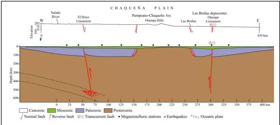 Figure 19: A: Topographic profile of the Chaco Plain. The vertical scale is exaggerated to illustrate the positive relief of the Otumpa Hills. The location of the profile is shown in Figure 1. The profile coincides with the trace of the magnetotelluric stations (Pomposiello et al., 2010) (Figure 1). B: Profile modified from (Pomposiello et al., 2010). To interpret the structures and the stratigraphic sequence in-depth, we have taken the works of (Cristallini et al., 2004; Pezzi and Mozetic, 1989; Chebli et al., 1999; Pomposiello et al., 2010; Peri (2012); Rossello and Veroslavsky, 2012) as a basin.