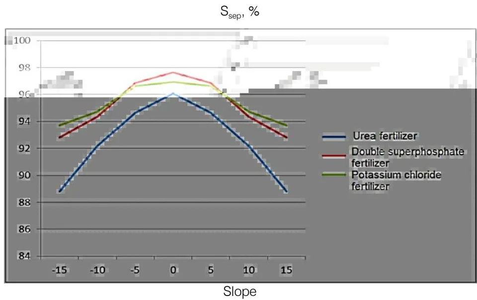 Fig. 12: Percentage of Even Distribution of Fertilizer on Slopes