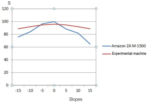 Fig. 11: Distribution Graph of Mineral Fertilizers in the Soil with the Amazone ZA M-1500 Machine and the Experimental Machine