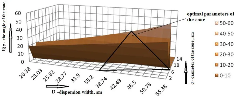 Fig. 10: Optimization Graph of Cone Parameters