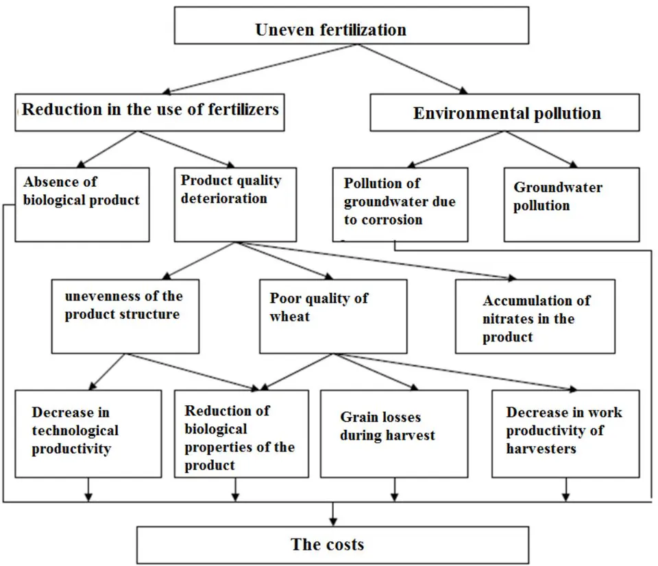 Fig. 1: Structural Model of Uneven Fertilization Management
