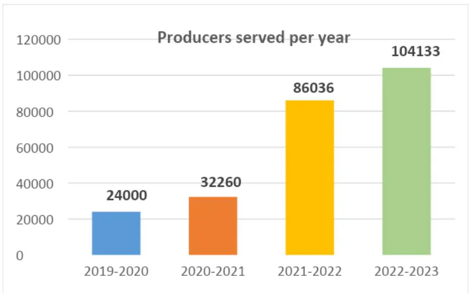 Figure 3: History of producers served in the Technical Support Strategy of the Production for Well-being Program.