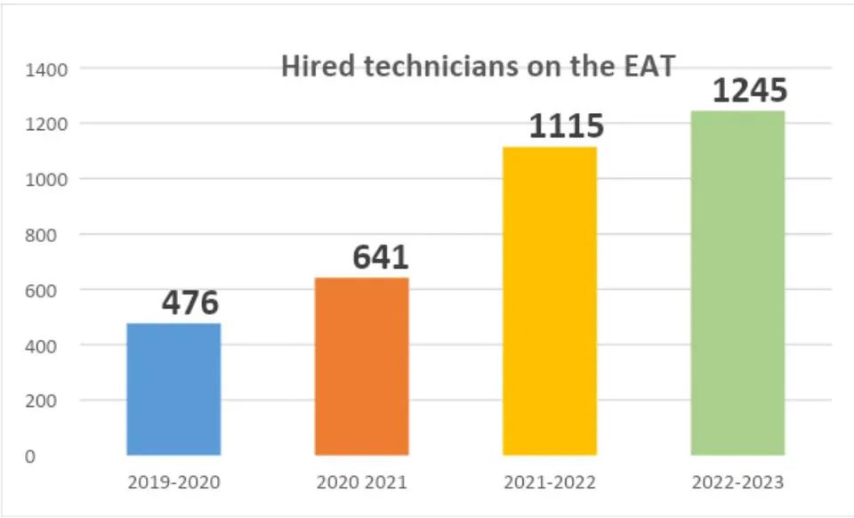 Figure 2: Technicians hired in the Technical Support Strategy of the Production for Well-being Program.