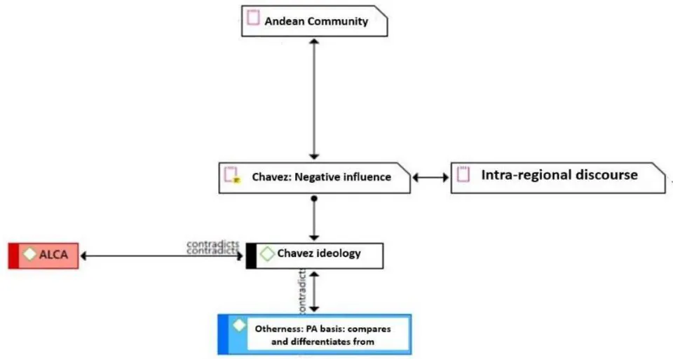 Figure 2: Own elaboration, based on (Guerra-Barón 2020). Critical Discourse Analysis. Figure 2 represents the network "Subregional Drivers: "Other" (3), formed by other analytic categories: "Chavez: Negative Influence" (4), "Chavez Ideology" (5), contradicts by "ALCA" (in Spanish) (6).