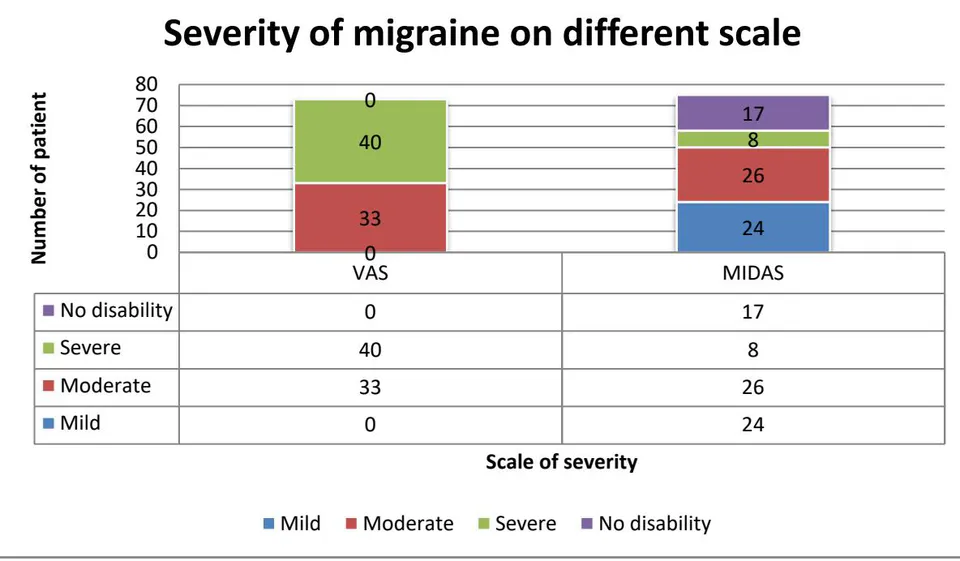 Figure 2: Severity of migraine on different scale