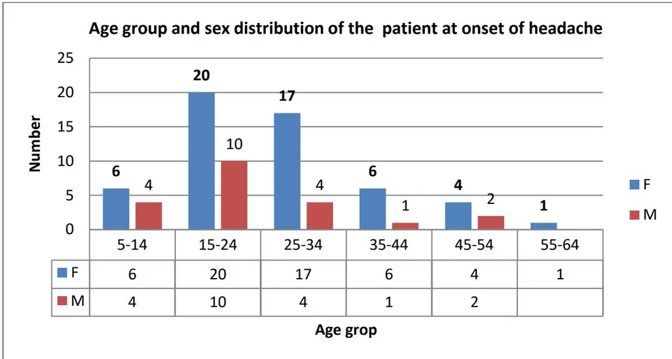 Figure 1: Age group and sex distribution of the patient of at onset of headache