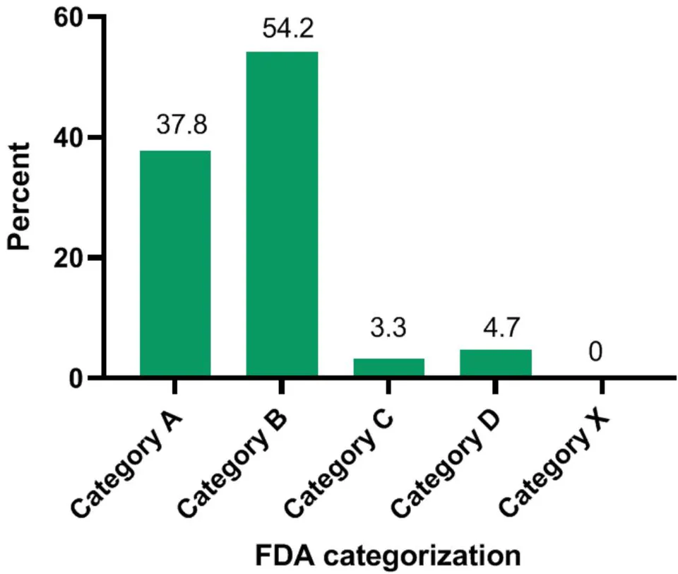 Figure 1: Antibiotics prescribed to pregnant women according to the FDA categorization