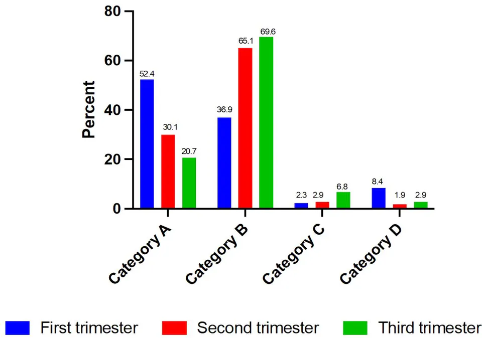 Figure 2: Antibiotic prescribed according to age of the pregnancy and FDA categorization