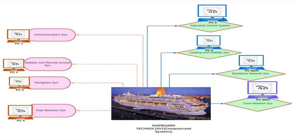 Figure 3: Ships' Core ICT Systems (Loomis et al., 2021, pp.1-50)