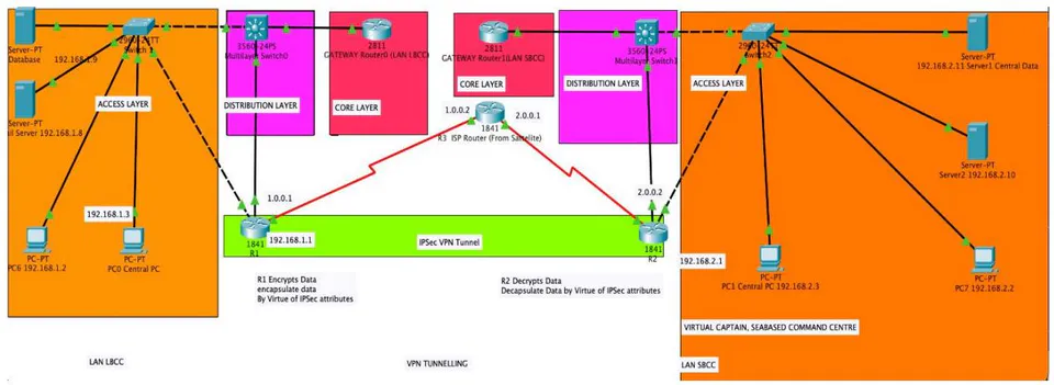 Figure 6: LAN to LAN Network Simulation