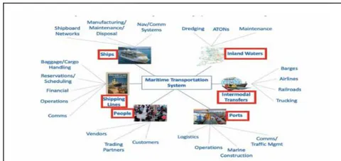 Figure 1: Maritime Transportation System (MTS)