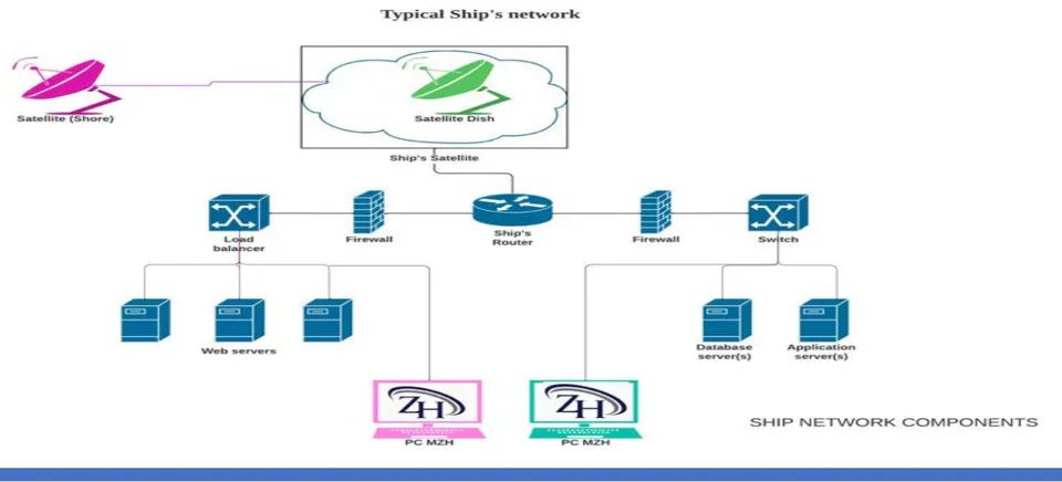 Figure 5: Ship Network Topology